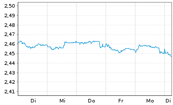 Chart Mini Future Short NEL - 1 semaine