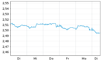 Chart Mini Future Short NEL - 1 semaine