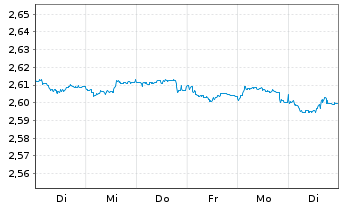 Chart Mini Future Short NEL - 1 semaine