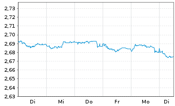 Chart Mini Future Short NEL - 1 semaine