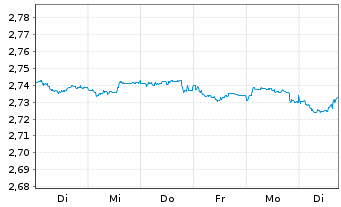 Chart Mini Future Short NEL - 1 semaine