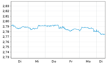 Chart Mini Future Short NEL - 1 semaine