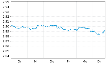 Chart Mini Future Short NEL - 1 semaine