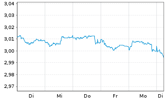 Chart Mini Future Short NEL - 1 semaine