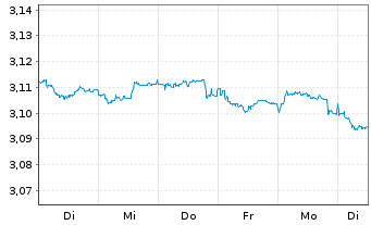 Chart Mini Future Short NEL - 1 semaine