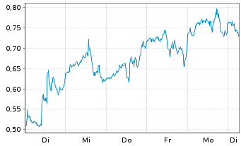 Chart Mini Future Long Broadcom - 1 Week