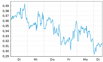 Chart Mini Future Short GameStop - 1 Woche