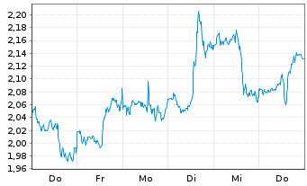 Chart Mini Future Long Coca-Cola - 1 Woche