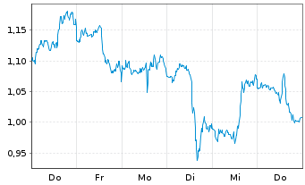 Chart Mini Future Short Coca-Cola - 1 Woche