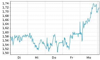 Chart Mini Future Long Leonardo - 1 semaine