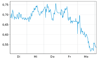 Chart Mini Future Short Leonardo - 1 semaine
