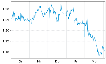 Chart Mini Future Short Leonardo - 1 semaine