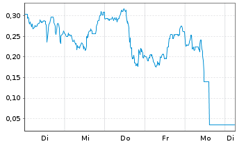 Chart Mini Future Short Plug Power - 1 Week