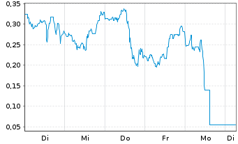 Chart Mini Future Short Plug Power - 1 Week