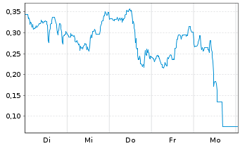 Chart Mini Future Short Plug Power - 1 Week