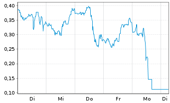 Chart Mini Future Short Plug Power - 1 Week
