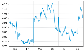 Chart Mini Future Long Alibaba - 1 Woche