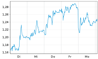 Chart Mini Future Long Porsche - 1 semaine