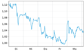 Chart Mini Future Short Porsche - 1 semaine