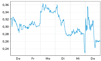 Chart Mini Future Long AIXTRON - 1 Woche