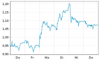 Chart Mini Future Long Zalando - 1 Week