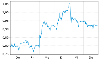 Chart Mini Future Long Zalando - 1 Week