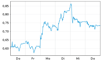Chart Mini Future Long Zalando - 1 Week