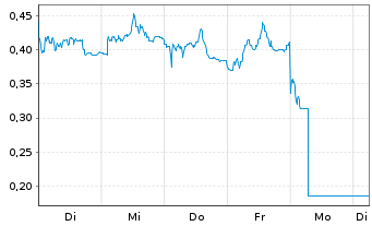 Chart Mini Future Short Zalando - 1 Week