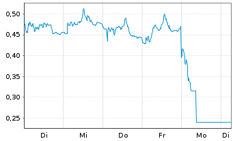 Chart Mini Future Short Zalando - 1 Week
