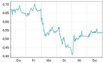 Chart Mini Future Short Zalando - 1 Week