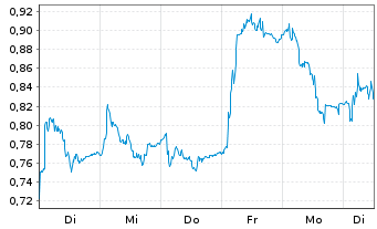 Chart Mini Future Long Hexatronic Group - 1 Woche