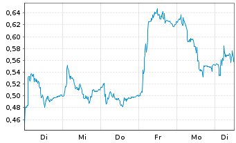 Chart Mini Future Long Hexatronic Group - 1 Woche