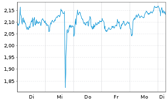 Chart Mini Future Short BP PLC - 1 Week