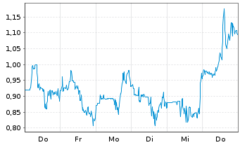 Chart Mini Future Long DeFi Technologies - 1 Week