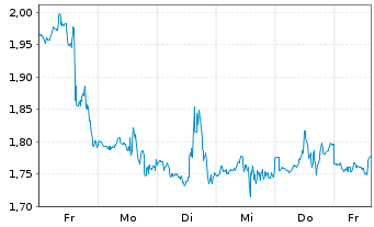 Chart Mini Future Long Eli Lilly - 1 Week