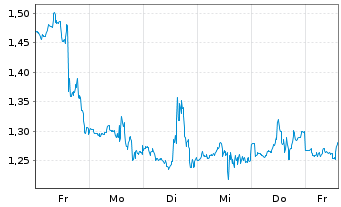 Chart Mini Future Long Eli Lilly - 1 Week