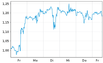 Chart Mini Future Short Eli Lilly - 1 Week