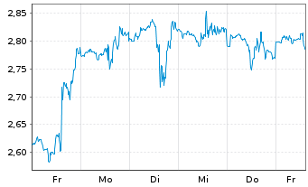 Chart Mini Future Short Eli Lilly - 1 Week
