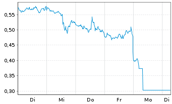 Chart Mini Future Short Alphabet - 1 Week