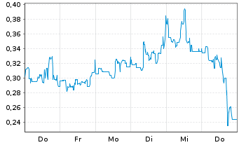 Chart Mini Future Short Canopy Growth - 1 Woche