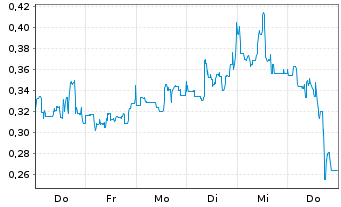 Chart Mini Future Short Canopy Growth - 1 Woche