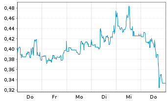 Chart Mini Future Short Canopy Growth - 1 Woche
