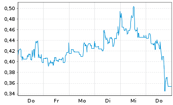 Chart Mini Future Short Canopy Growth - 1 Woche