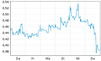 Chart Mini Future Short Canopy Growth - 1 Woche