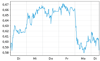 Chart Mini Future Long Nordex - 1 semaine
