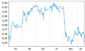 Chart Mini Future Long Nordex - 1 semaine