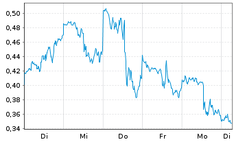 Chart Mini Future Long Micron - 1 Week