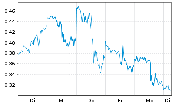 Chart Mini Future Long Micron - 1 Week