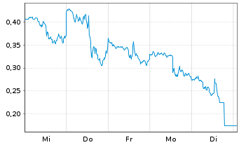 Chart Mini Future Long Micron - 1 Week