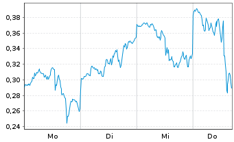 Chart Mini Future Long Micron - 1 Woche